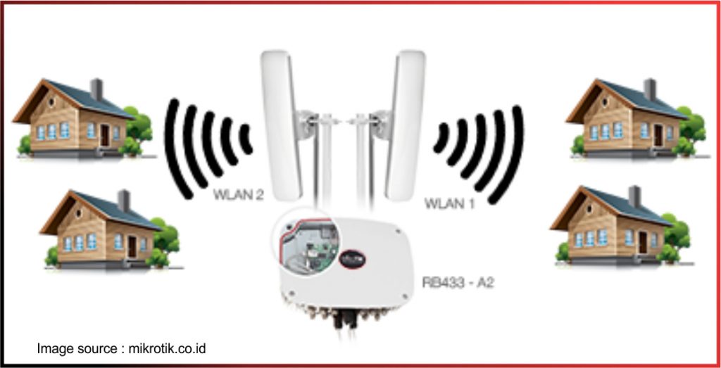 Topologi RT/RW Net Sederhana 42 rt rw net by mikrotik co id